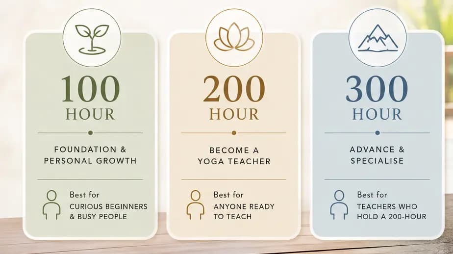 100, 200, or 300 Hours? How to Choose the Right Yoga Teacher Training
